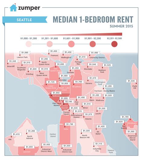 cheapest areas to rent in seattle